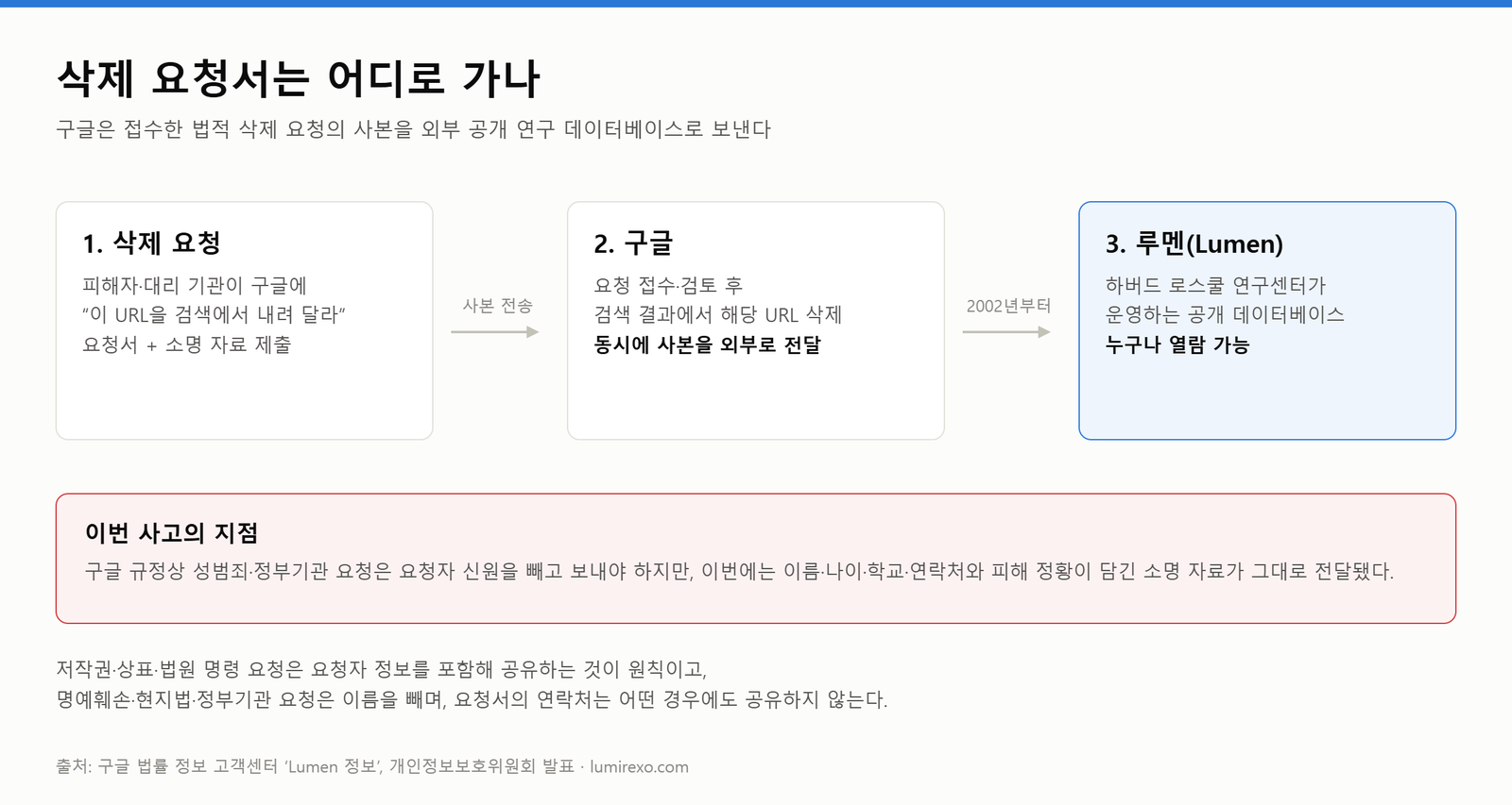 구글 삭제 요청서가 루멘 공개 데이터베이스로 전달되는 흐름도