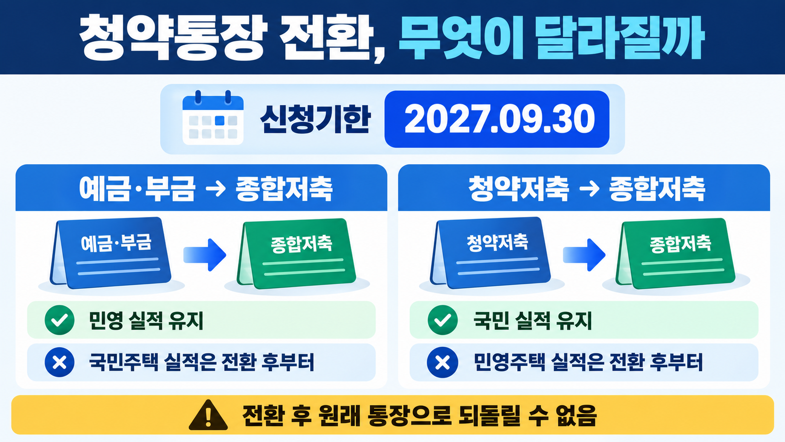 청약예금·부금과 청약저축을 종합저축으로 전환할 때 유지되는 실적 비교