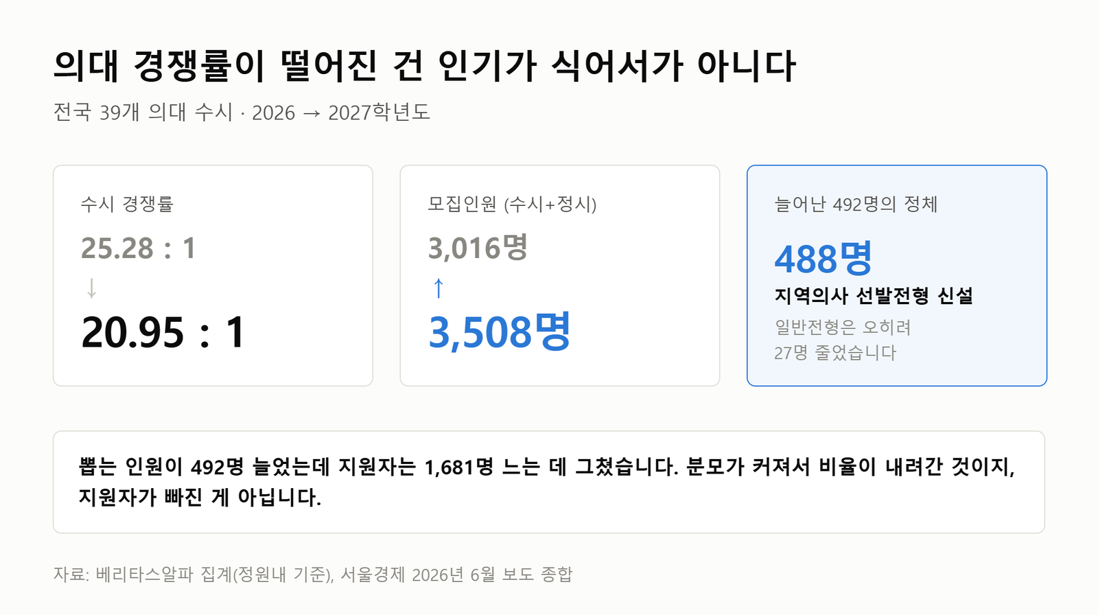 의대 수시 경쟁률 25.28대1에서 20.95대1로 하락, 모집인원은 3016명에서 3508명으로 증가, 늘어난 492명 중 488명이 지역의사 선발전형 신설분
