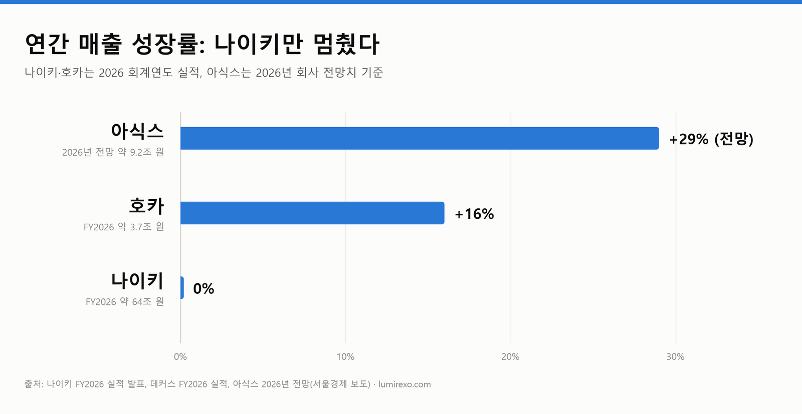 연간 매출 성장률 비교 - 아식스 +29%, 호카 +16%, 나이키 0%