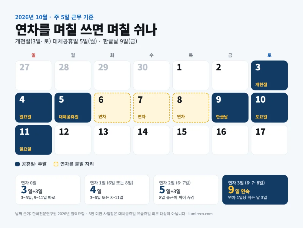 2026년 10월 달력: 10월 3일 개천절, 5일 대체공휴일, 9일 한글날과 연차 3일(6·7·8일) 사용 시 9일 연속 휴무