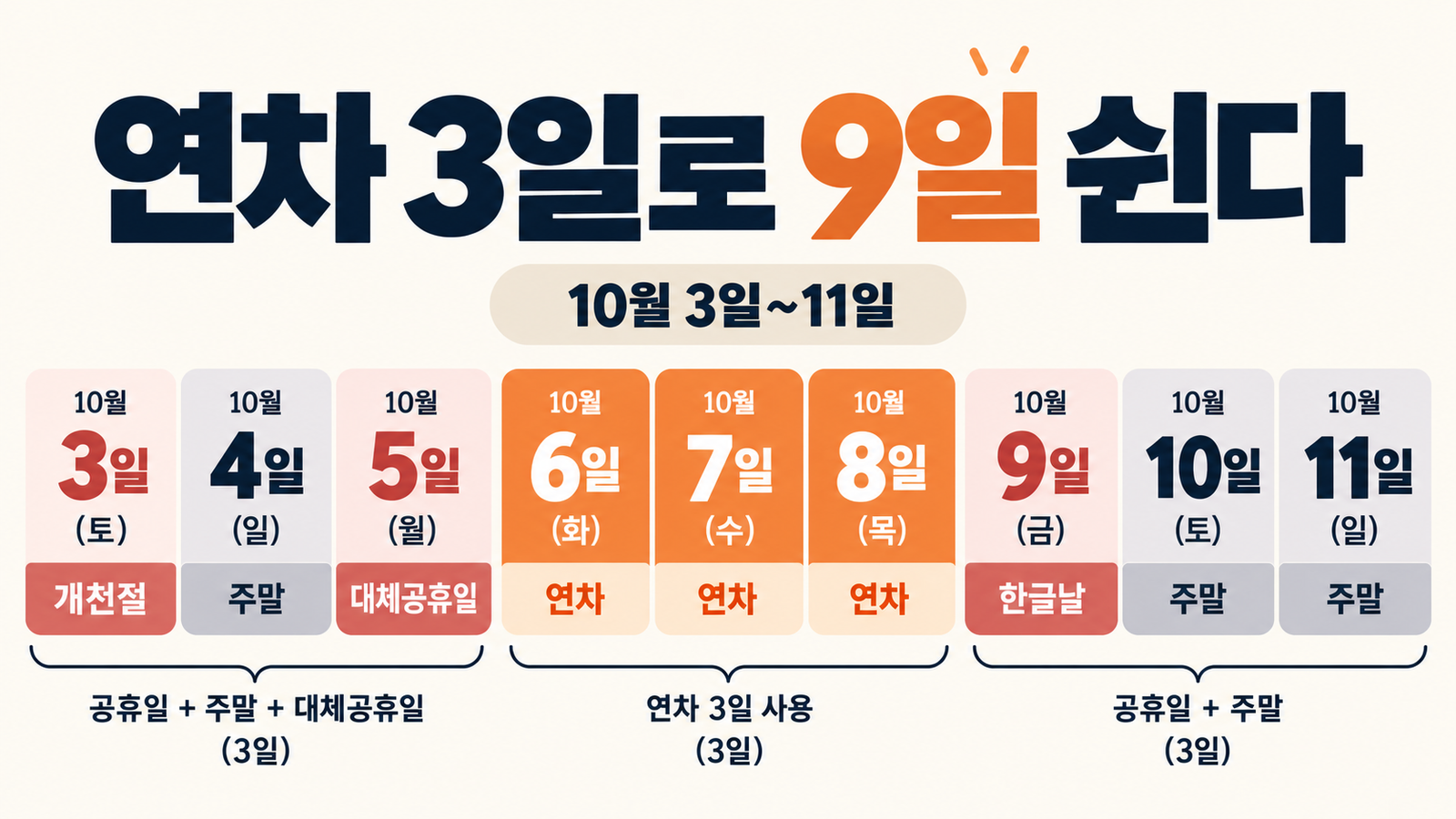 2026년 10월 연휴, 연차 3일로 9일 쉬는 날짜｜개천절 대체공휴일·한글날