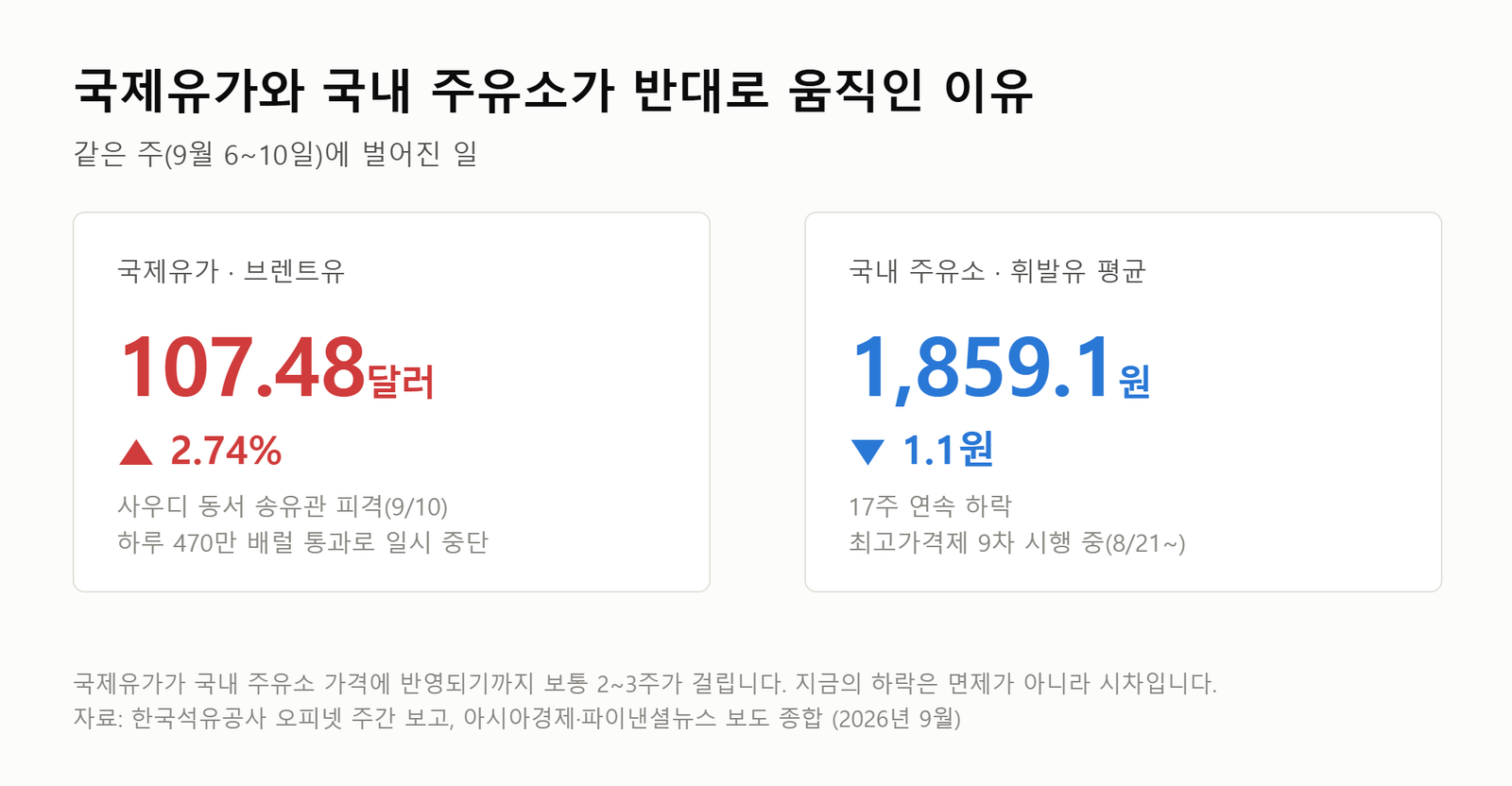 국제유가 브렌트유 107.48달러 2.74% 상승, 국내 휘발유 평균 1859.1원 1.1원 하락 대조