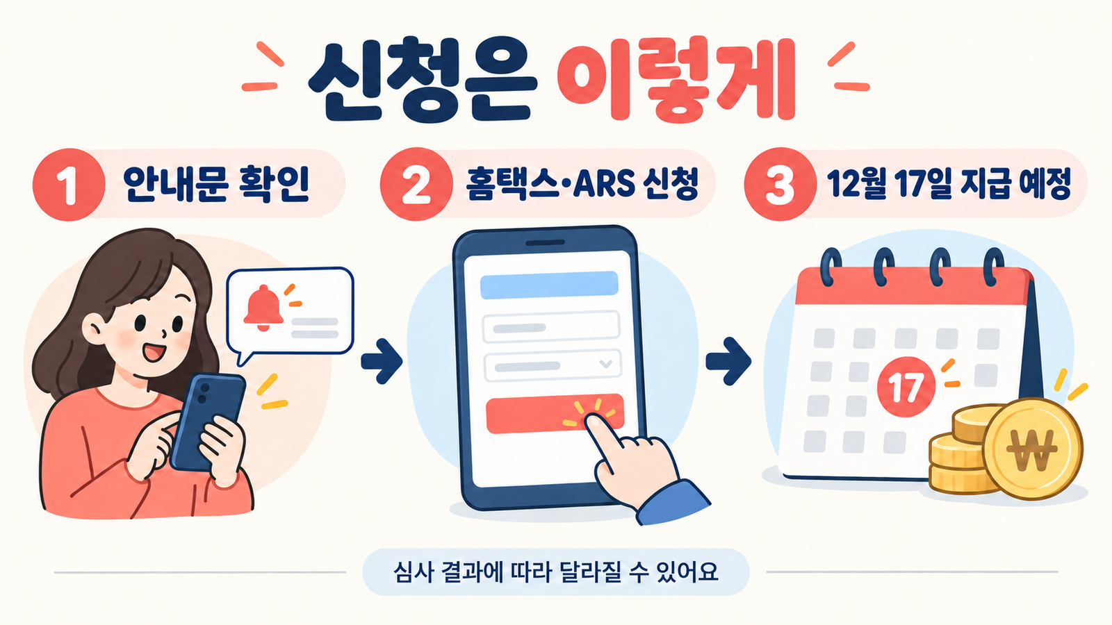 근로장려금 안내문 확인, 홈택스·ARS 신청, 12월 17일 지급 예정의 세 단계