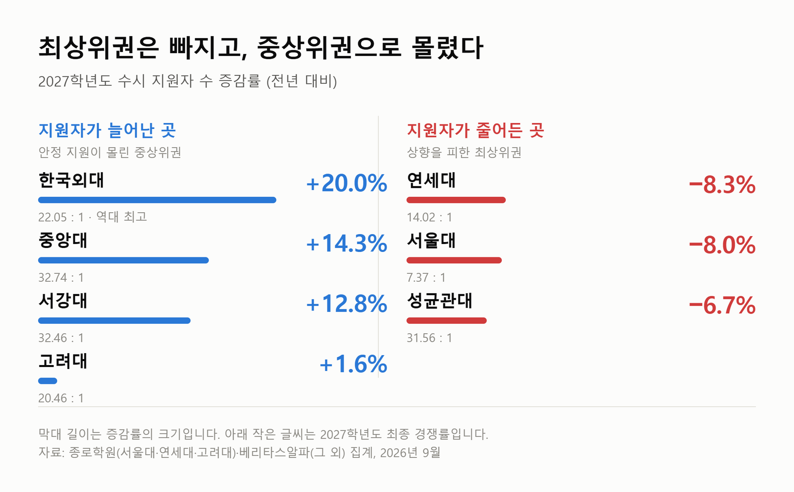 2027학년도 수시 지원자 증감률 - 한국외대 20% 증가, 서울대 8% 감소, 연세대 8.3% 감소