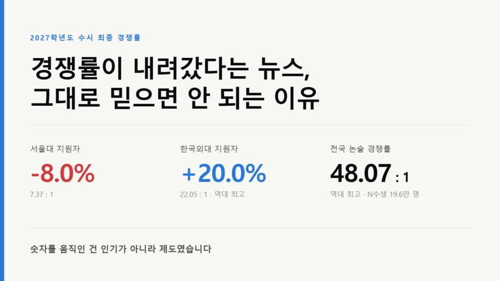 2027학년도 수시 최종 경쟁률 - 서울대 지원자 8% 감소, 한국외대 20% 증가, 전국 논술 48.07대 1 역대 최고