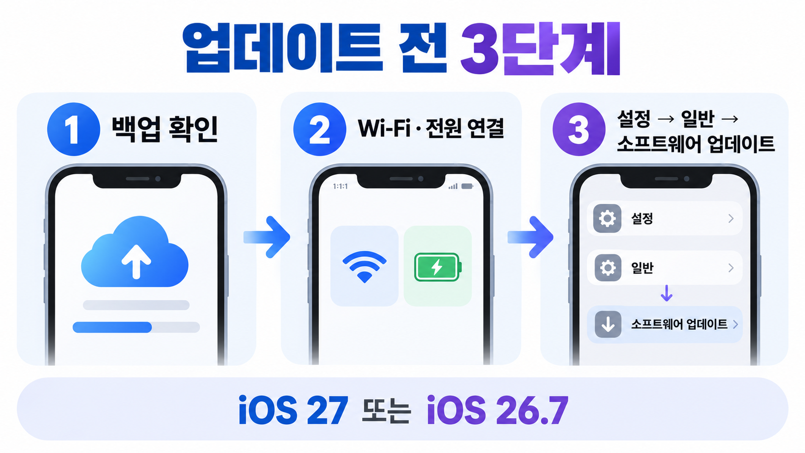 iOS 27 업데이트 전 백업, Wi-Fi와 전원 연결, 소프트웨어 업데이트 경로를 보여주는 안내 이미지