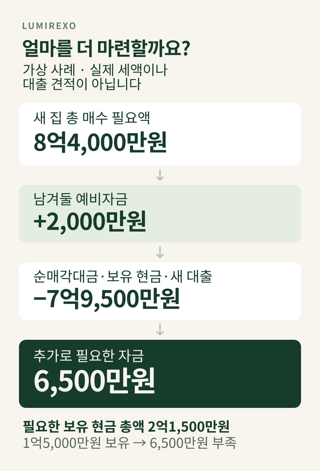 가상 사례에서 매수 필요액 8억4,000만원에 예비자금 2,000만원을 더하고 준비한 자금 7억9,500만원을 빼면 6,500만원이 부족한 계산 과정