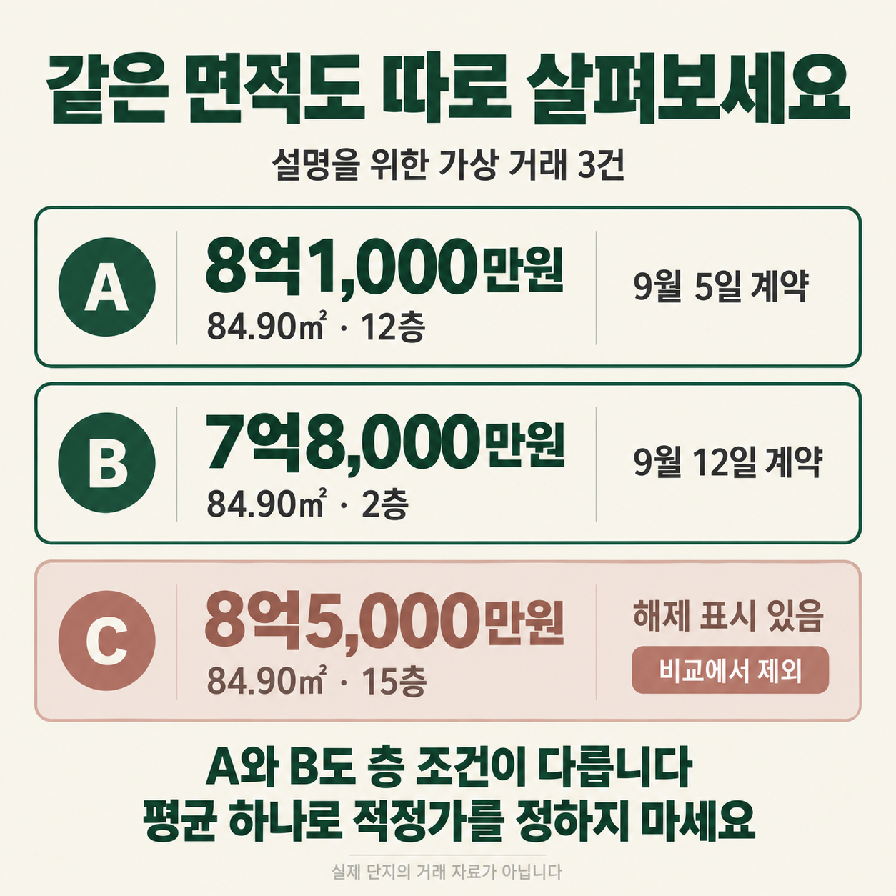 84.90제곱미터의 가상 거래 A 12층 8억1000만원, B 2층 7억8000만원, C 15층 8억5000만원 해제 비교