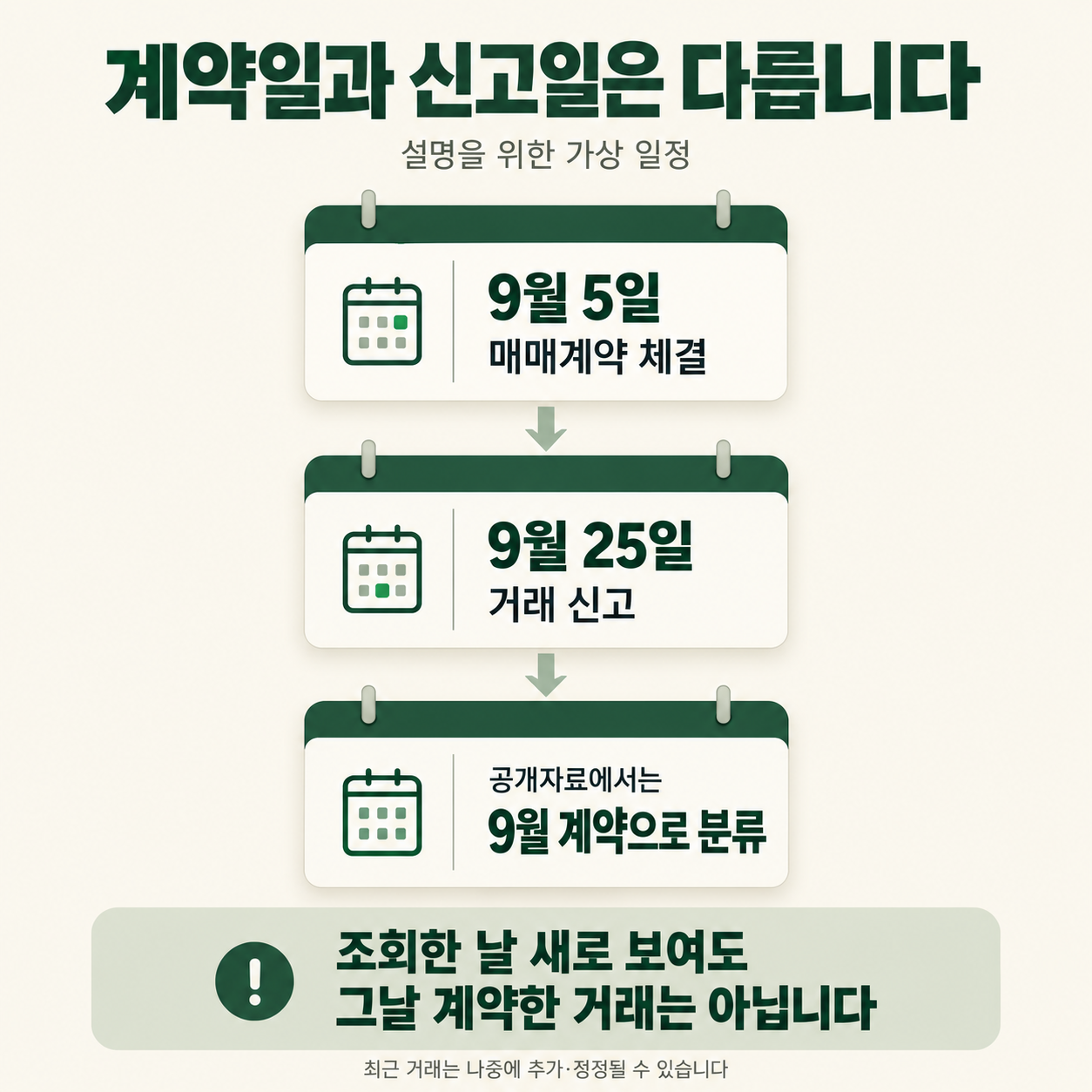 9월 5일 계약을 9월 25일 신고해도 9월 계약으로 분류된다는 가상 일정